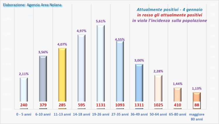 i contagi nellarea nolana 2