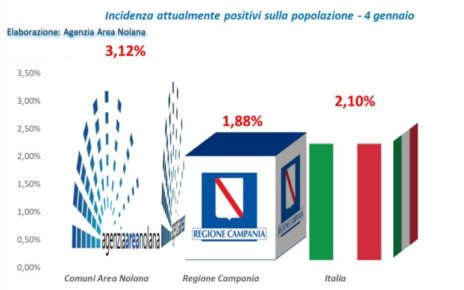 Lotta alla Pandemia: i sindaci del Nolano chiedono lo screening sulla popolazione scolastica e poi il ritorno in classe 3 i contagi nellarea nolana 3