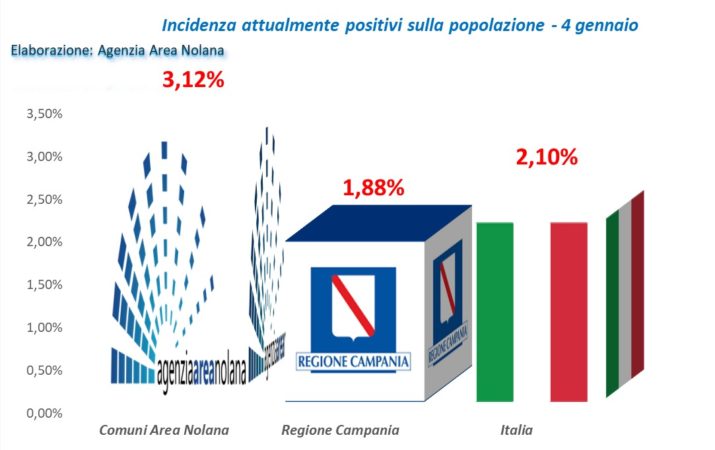 i contagi nellarea nolana 3