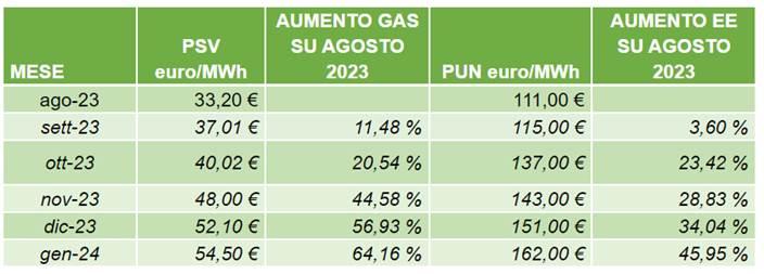 Bollette, Osservatorio UBROKER su energia: "Autunni da incubo per gli italiani, con guerre bollette gas schizzate del 70% in meno di 10 giorni" 3 image002 1
