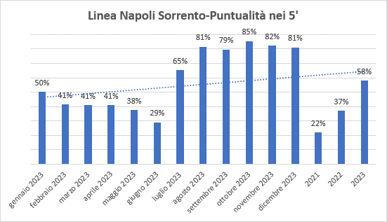 Dati puntualita 2023 linea Napoli Sorrento