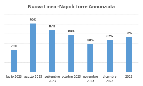 Dati puntualita 2023 nuovo servizio Napoli Torre Annunziata