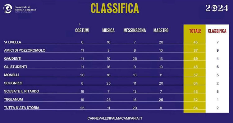 LA CLASSIFICA DEFINITIVA carnevale di palma campania 2024