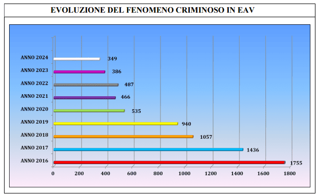 Campania, fenomeno criminoso in EAV: risultati analisi del rischio 2 image001 7